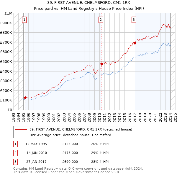 39, FIRST AVENUE, CHELMSFORD, CM1 1RX: Price paid vs HM Land Registry's House Price Index