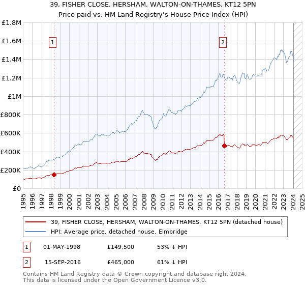 39, FISHER CLOSE, HERSHAM, WALTON-ON-THAMES, KT12 5PN: Price paid vs HM Land Registry's House Price Index