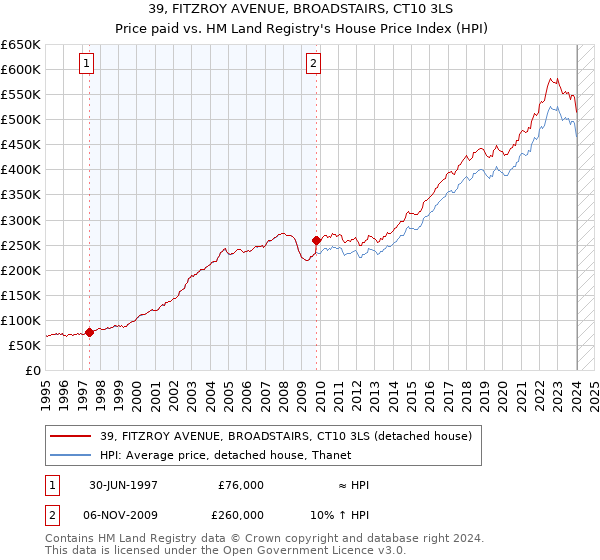 39, FITZROY AVENUE, BROADSTAIRS, CT10 3LS: Price paid vs HM Land Registry's House Price Index