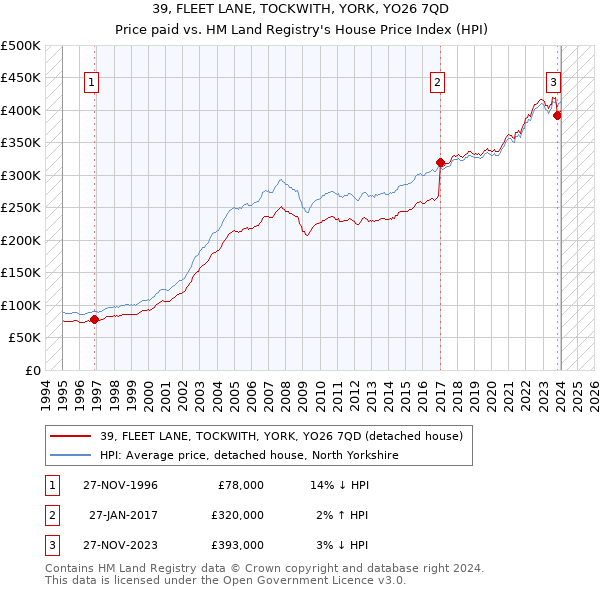 39, FLEET LANE, TOCKWITH, YORK, YO26 7QD: Price paid vs HM Land Registry's House Price Index