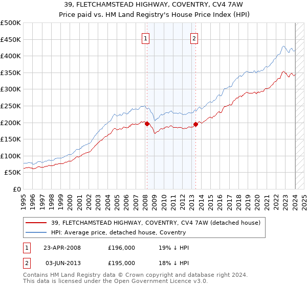 39, FLETCHAMSTEAD HIGHWAY, COVENTRY, CV4 7AW: Price paid vs HM Land Registry's House Price Index