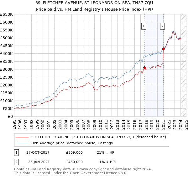 39, FLETCHER AVENUE, ST LEONARDS-ON-SEA, TN37 7QU: Price paid vs HM Land Registry's House Price Index