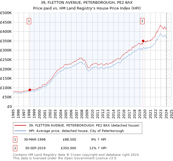 39, FLETTON AVENUE, PETERBOROUGH, PE2 8AX: Price paid vs HM Land Registry's House Price Index