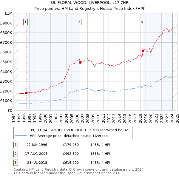 39, FLORAL WOOD, LIVERPOOL, L17 7HR: Price paid vs HM Land Registry's House Price Index