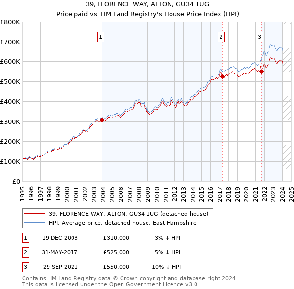 39, FLORENCE WAY, ALTON, GU34 1UG: Price paid vs HM Land Registry's House Price Index