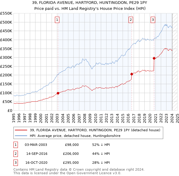 39, FLORIDA AVENUE, HARTFORD, HUNTINGDON, PE29 1PY: Price paid vs HM Land Registry's House Price Index