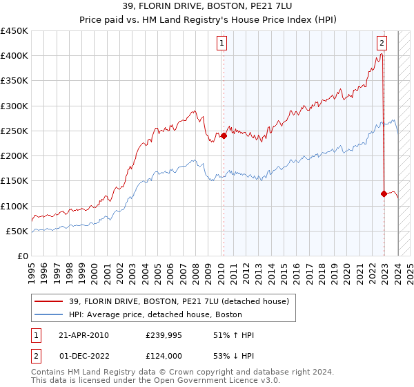 39, FLORIN DRIVE, BOSTON, PE21 7LU: Price paid vs HM Land Registry's House Price Index