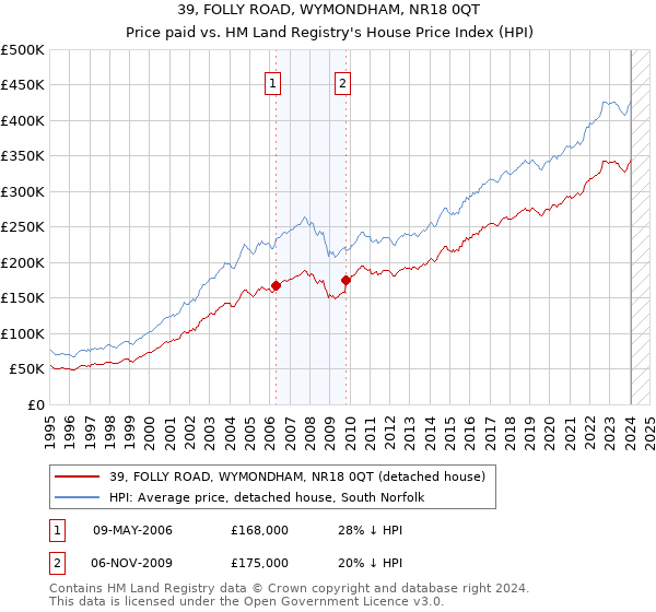 39, FOLLY ROAD, WYMONDHAM, NR18 0QT: Price paid vs HM Land Registry's House Price Index