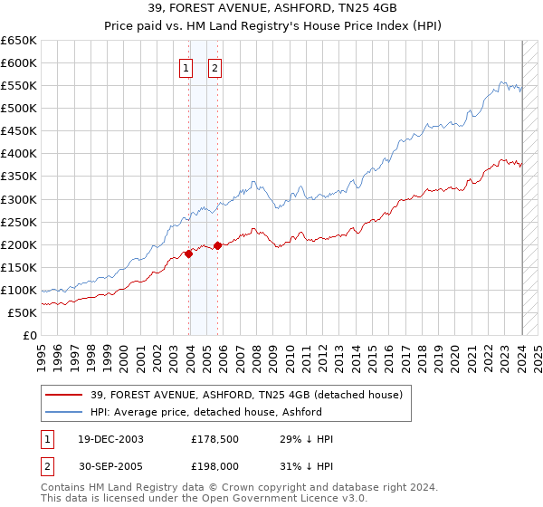 39, FOREST AVENUE, ASHFORD, TN25 4GB: Price paid vs HM Land Registry's House Price Index