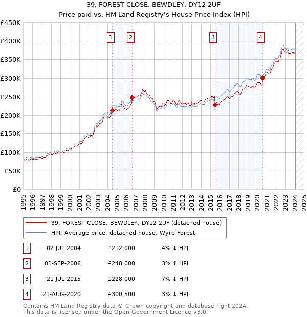 39, FOREST CLOSE, BEWDLEY, DY12 2UF: Price paid vs HM Land Registry's House Price Index