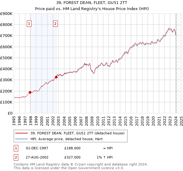 39, FOREST DEAN, FLEET, GU51 2TT: Price paid vs HM Land Registry's House Price Index