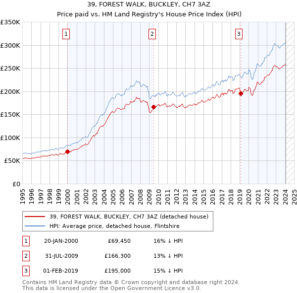 39, FOREST WALK, BUCKLEY, CH7 3AZ: Price paid vs HM Land Registry's House Price Index