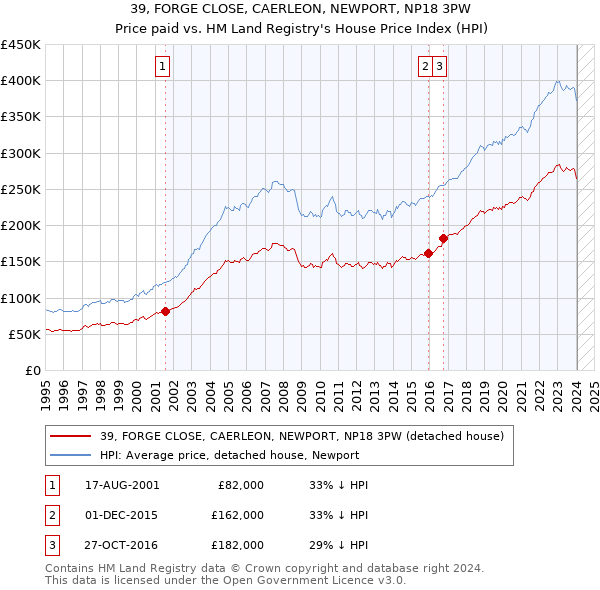 39, FORGE CLOSE, CAERLEON, NEWPORT, NP18 3PW: Price paid vs HM Land Registry's House Price Index