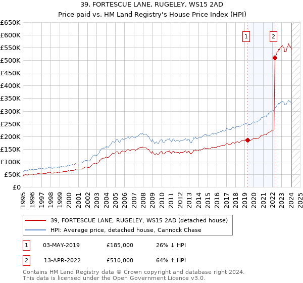 39, FORTESCUE LANE, RUGELEY, WS15 2AD: Price paid vs HM Land Registry's House Price Index