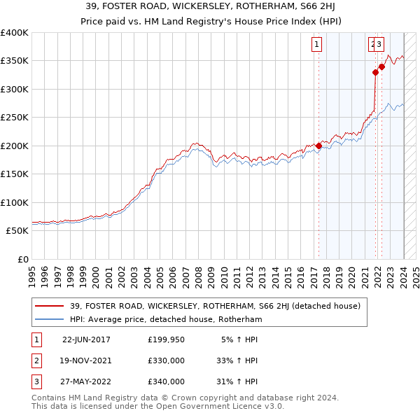 39, FOSTER ROAD, WICKERSLEY, ROTHERHAM, S66 2HJ: Price paid vs HM Land Registry's House Price Index