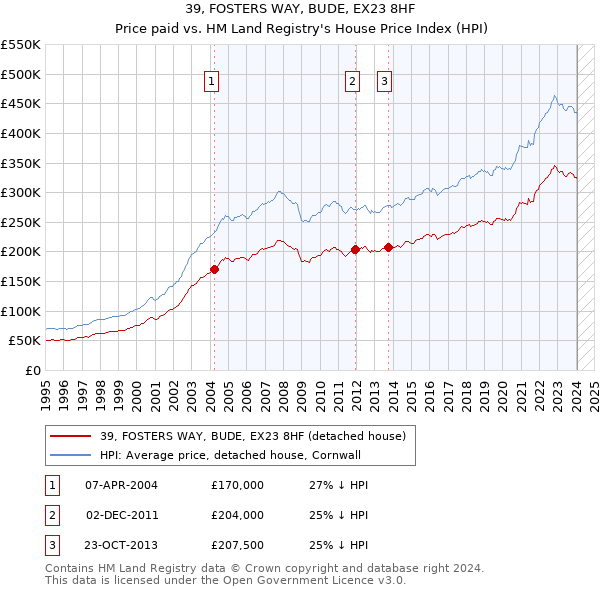 39, FOSTERS WAY, BUDE, EX23 8HF: Price paid vs HM Land Registry's House Price Index
