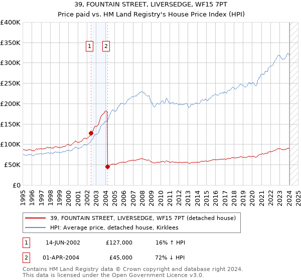 39, FOUNTAIN STREET, LIVERSEDGE, WF15 7PT: Price paid vs HM Land Registry's House Price Index