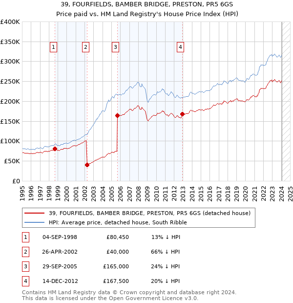 39, FOURFIELDS, BAMBER BRIDGE, PRESTON, PR5 6GS: Price paid vs HM Land Registry's House Price Index