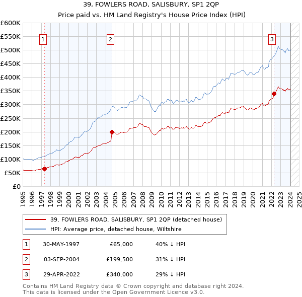 39, FOWLERS ROAD, SALISBURY, SP1 2QP: Price paid vs HM Land Registry's House Price Index