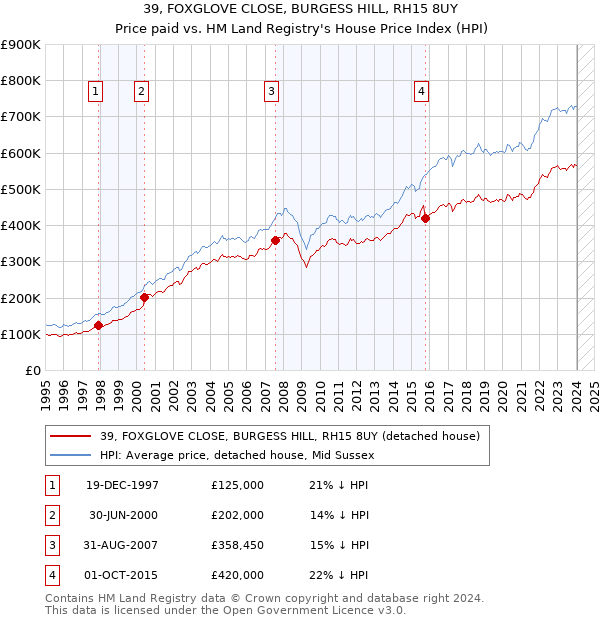 39, FOXGLOVE CLOSE, BURGESS HILL, RH15 8UY: Price paid vs HM Land Registry's House Price Index
