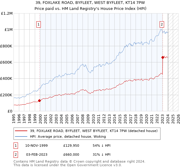 39, FOXLAKE ROAD, BYFLEET, WEST BYFLEET, KT14 7PW: Price paid vs HM Land Registry's House Price Index