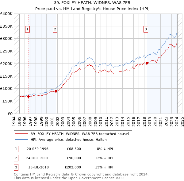 39, FOXLEY HEATH, WIDNES, WA8 7EB: Price paid vs HM Land Registry's House Price Index