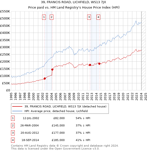 39, FRANCIS ROAD, LICHFIELD, WS13 7JX: Price paid vs HM Land Registry's House Price Index