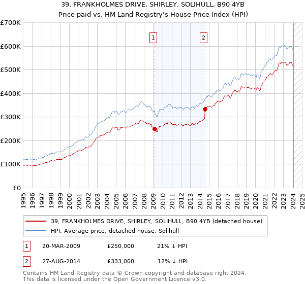 39, FRANKHOLMES DRIVE, SHIRLEY, SOLIHULL, B90 4YB: Price paid vs HM Land Registry's House Price Index