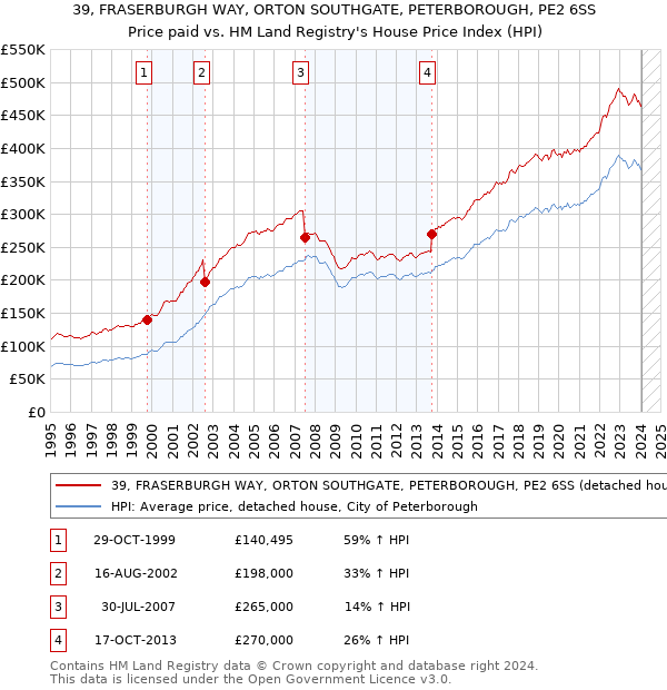 39, FRASERBURGH WAY, ORTON SOUTHGATE, PETERBOROUGH, PE2 6SS: Price paid vs HM Land Registry's House Price Index