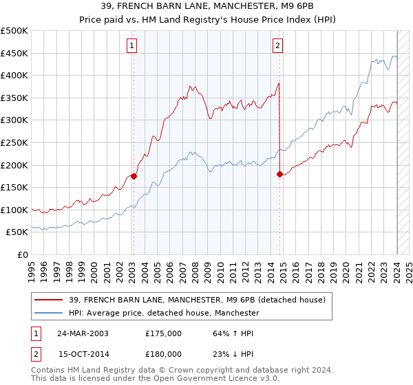 39, FRENCH BARN LANE, MANCHESTER, M9 6PB: Price paid vs HM Land Registry's House Price Index