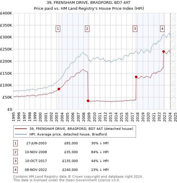 39, FRENSHAM DRIVE, BRADFORD, BD7 4AT: Price paid vs HM Land Registry's House Price Index