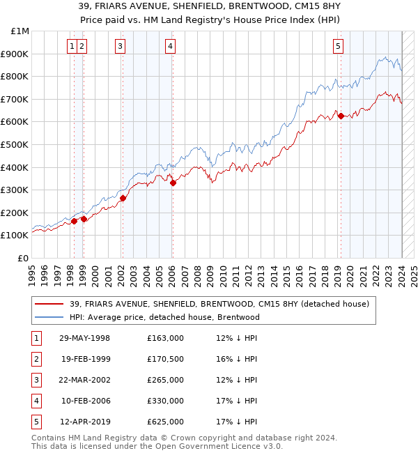 39, FRIARS AVENUE, SHENFIELD, BRENTWOOD, CM15 8HY: Price paid vs HM Land Registry's House Price Index