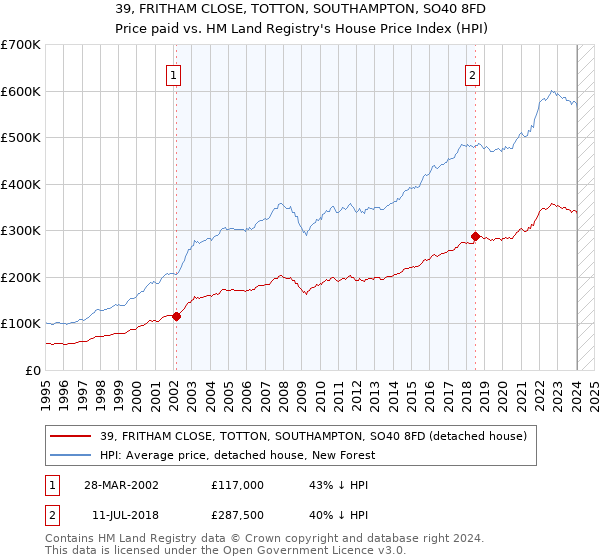 39, FRITHAM CLOSE, TOTTON, SOUTHAMPTON, SO40 8FD: Price paid vs HM Land Registry's House Price Index