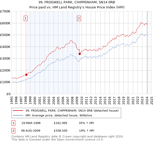 39, FROGWELL PARK, CHIPPENHAM, SN14 0RB: Price paid vs HM Land Registry's House Price Index
