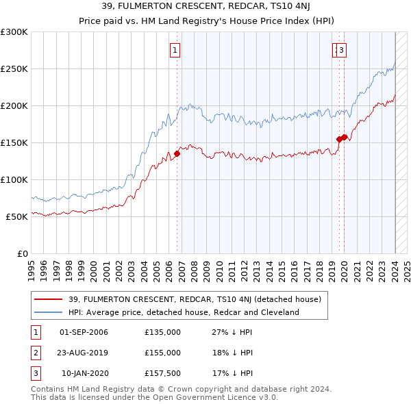 39, FULMERTON CRESCENT, REDCAR, TS10 4NJ: Price paid vs HM Land Registry's House Price Index