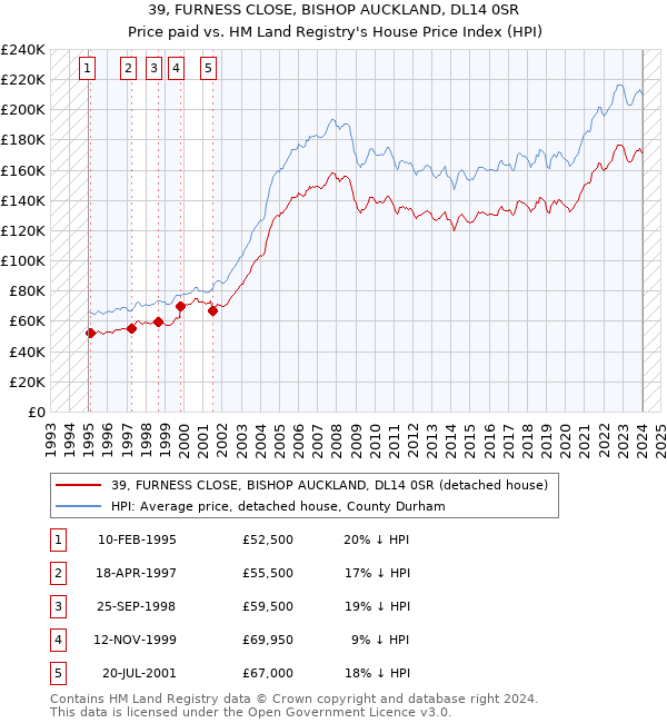 39, FURNESS CLOSE, BISHOP AUCKLAND, DL14 0SR: Price paid vs HM Land Registry's House Price Index