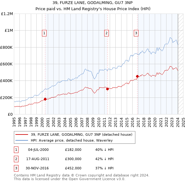 39, FURZE LANE, GODALMING, GU7 3NP: Price paid vs HM Land Registry's House Price Index