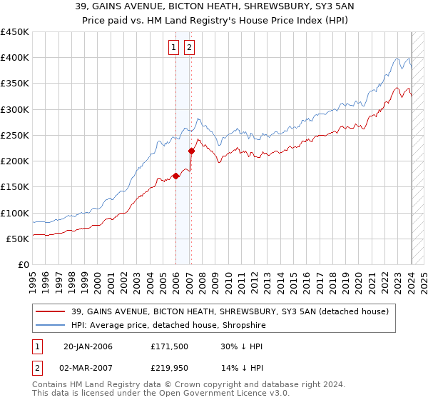 39, GAINS AVENUE, BICTON HEATH, SHREWSBURY, SY3 5AN: Price paid vs HM Land Registry's House Price Index