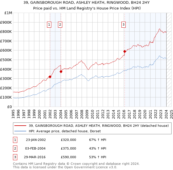 39, GAINSBOROUGH ROAD, ASHLEY HEATH, RINGWOOD, BH24 2HY: Price paid vs HM Land Registry's House Price Index