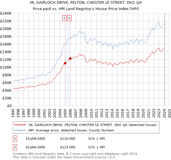 39, GAIRLOCH DRIVE, PELTON, CHESTER LE STREET, DH2 1JA: Price paid vs HM Land Registry's House Price Index