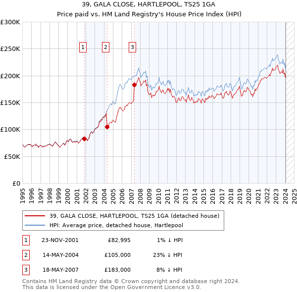 39, GALA CLOSE, HARTLEPOOL, TS25 1GA: Price paid vs HM Land Registry's House Price Index