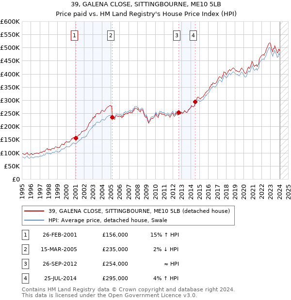 39, GALENA CLOSE, SITTINGBOURNE, ME10 5LB: Price paid vs HM Land Registry's House Price Index