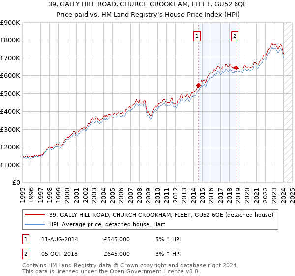 39, GALLY HILL ROAD, CHURCH CROOKHAM, FLEET, GU52 6QE: Price paid vs HM Land Registry's House Price Index