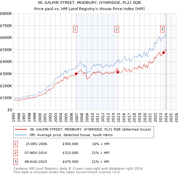 39, GALPIN STREET, MODBURY, IVYBRIDGE, PL21 0QB: Price paid vs HM Land Registry's House Price Index