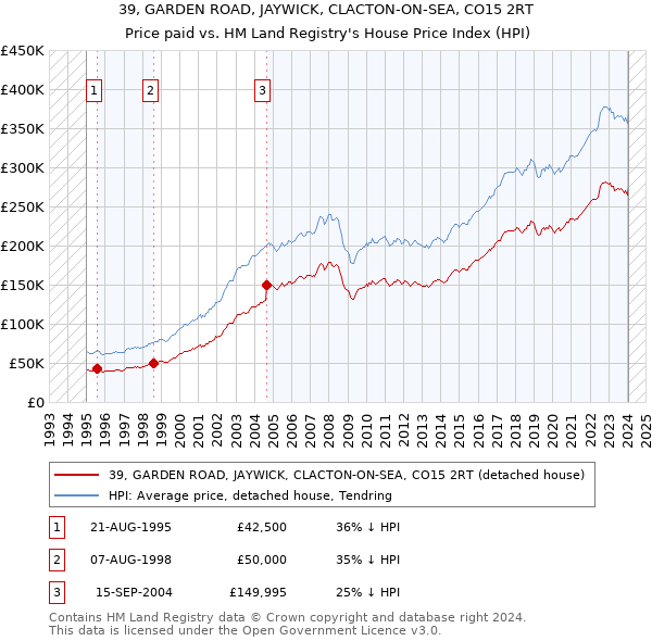 39, GARDEN ROAD, JAYWICK, CLACTON-ON-SEA, CO15 2RT: Price paid vs HM Land Registry's House Price Index
