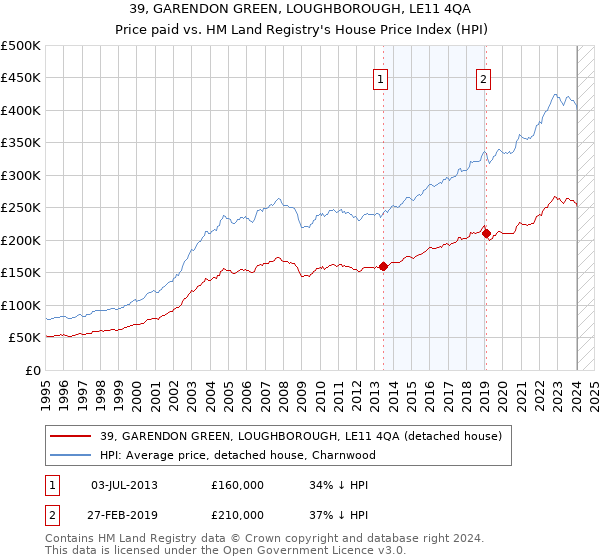 39, GARENDON GREEN, LOUGHBOROUGH, LE11 4QA: Price paid vs HM Land Registry's House Price Index