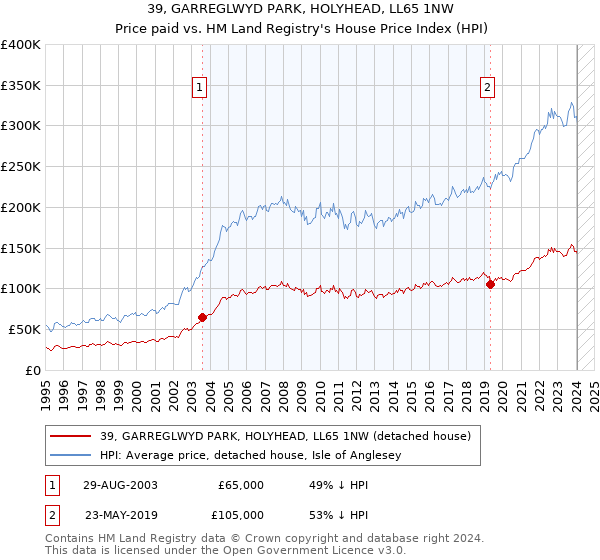 39, GARREGLWYD PARK, HOLYHEAD, LL65 1NW: Price paid vs HM Land Registry's House Price Index