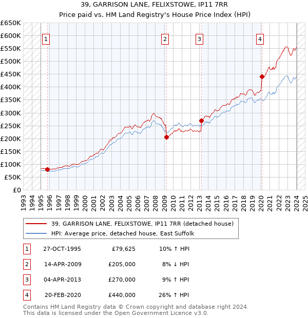 39, GARRISON LANE, FELIXSTOWE, IP11 7RR: Price paid vs HM Land Registry's House Price Index