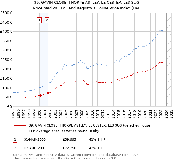 39, GAVIN CLOSE, THORPE ASTLEY, LEICESTER, LE3 3UG: Price paid vs HM Land Registry's House Price Index