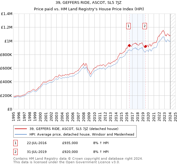 39, GEFFERS RIDE, ASCOT, SL5 7JZ: Price paid vs HM Land Registry's House Price Index